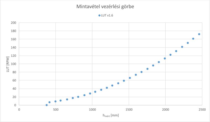 LUT (Rákos-patak - Gödöllő, Fürdő utca)